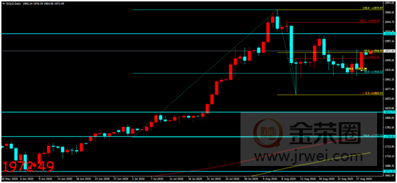 金荣中国：非农就业报告本周重磅来袭，黄金短线涨势延续或摆脱震荡956 / author:Jinrong China340 / PostsID:1575776