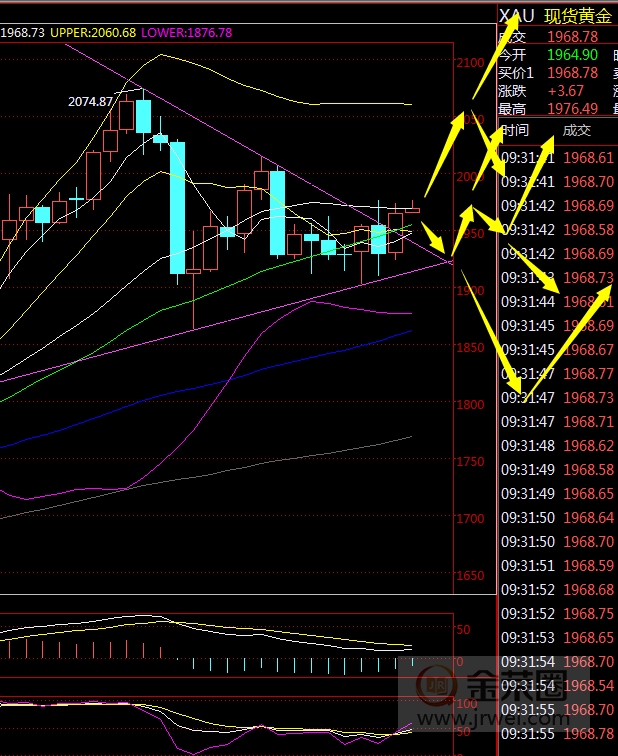 金荣中国：黄金震荡企稳或将再次拉升，关注2000pressure213 / author:Jinrong China340 / PostsID:1575779