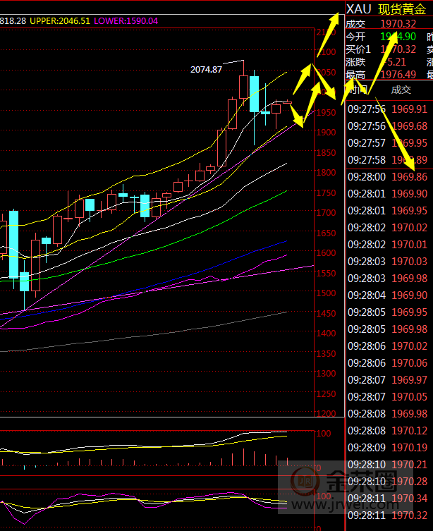 金荣中国：黄金震荡企稳或将再次拉升，关注2000pressure176 / author:Jinrong China340 / PostsID:1575779