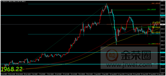 金荣中国：美联储副主席引发市场关注，金价获支撑影响高位窄幅震荡739 / author:Jinrong China340 / PostsID:1575927
