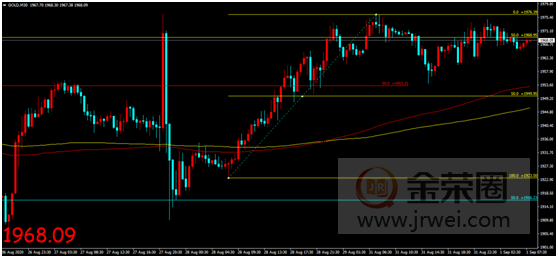 金荣中国：美联储副主席引发市场关注，金价获支撑影响高位窄幅震荡782 / author:Jinrong China340 / PostsID:1575927