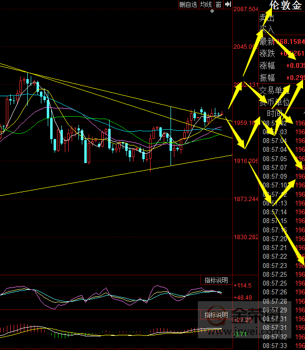 金荣中国：黄金震荡偏多，短期或再次冲击2000Gateway156 / author:Jinrong China340 / PostsID:1575931