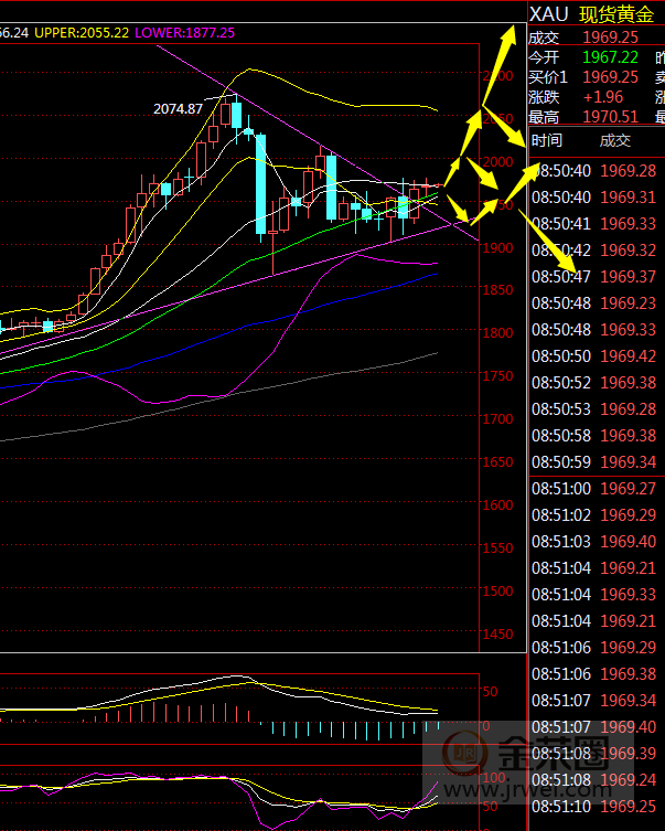金荣中国：黄金震荡偏多，短期或再次冲击2000Gateway390 / author:Jinrong China340 / PostsID:1575931