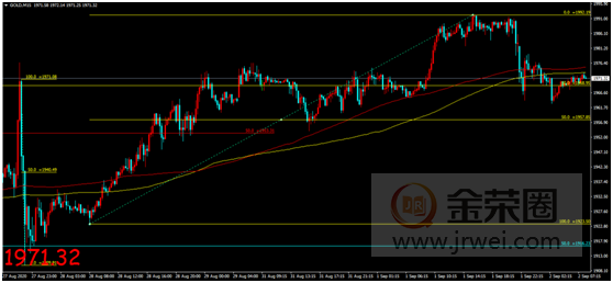 金荣中国：美经济数据鼓舞市场信心，金价冲高回落或重回震荡756 / author:Jinrong China340 / PostsID:1576053