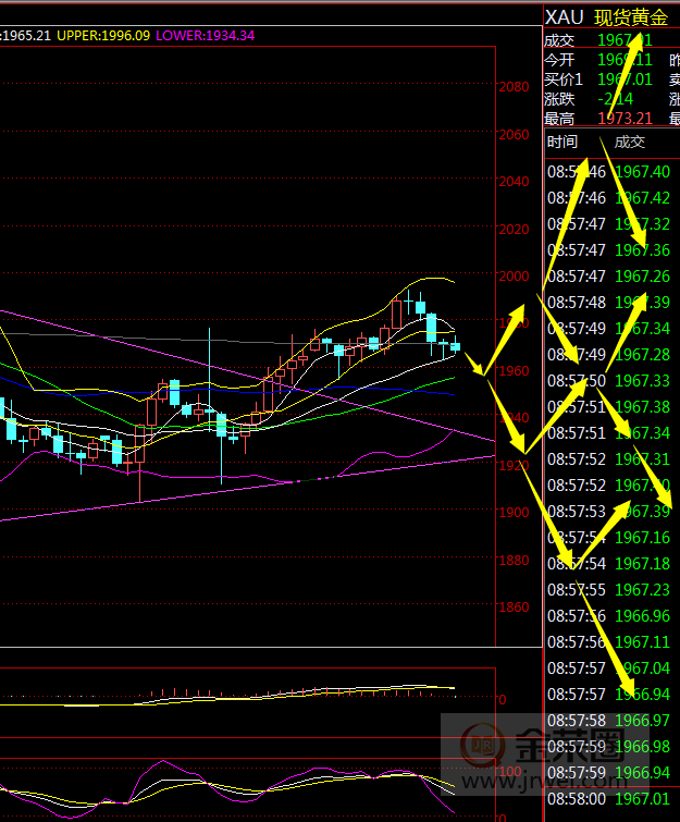 金荣中国：黄金冲高再次回落，短期再次陷入震荡315 / author:Jinrong China340 / PostsID:1576058