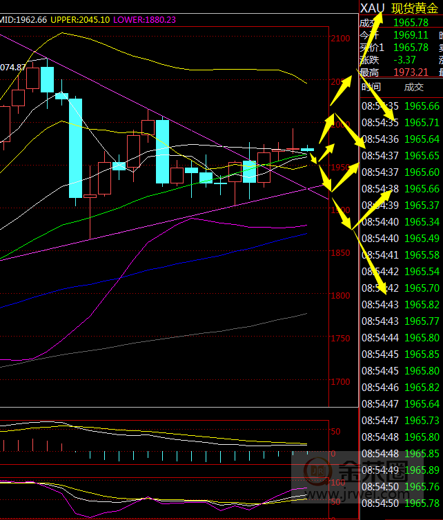 金荣中国：黄金冲高再次回落，短期再次陷入震荡18 / author:Jinrong China340 / PostsID:1576058
