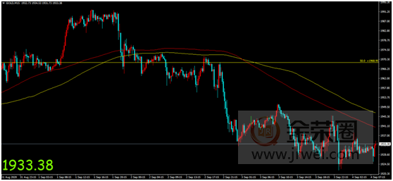 金荣中国：美非农就业数据强势来袭，金价下行维持震荡走势627 / author:Jinrong China340 / PostsID:1576348
