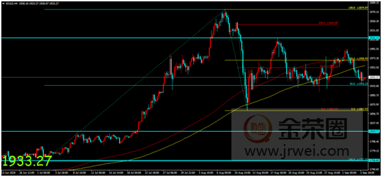 金荣中国：美非农就业数据强势来袭，金价下行维持震荡走势903 / author:Jinrong China340 / PostsID:1576348