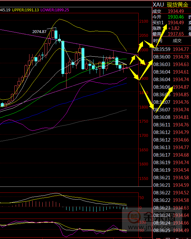 金荣中国：黄金本周关注1900-1950Interval breakthrough589 / author:Jinrong China340 / PostsID:1576510