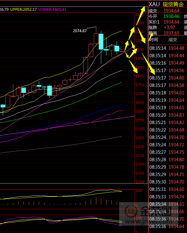 金荣中国：黄金本周关注1900-1950Interval breakthrough203 / author:Jinrong China340 / PostsID:1576510