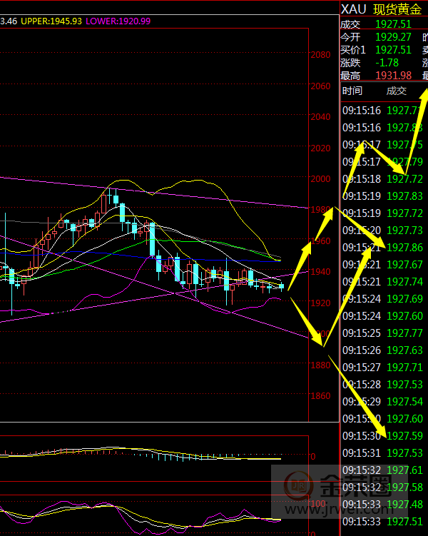 金荣中国：黄金震荡颠簸蓄势，低多为主等待拉升629 / author:Jinrong China340 / PostsID:1576628