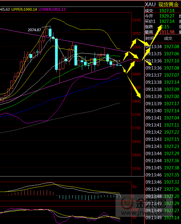 金荣中国：黄金震荡颠簸蓄势，低多为主等待拉升910 / author:Jinrong China340 / PostsID:1576628