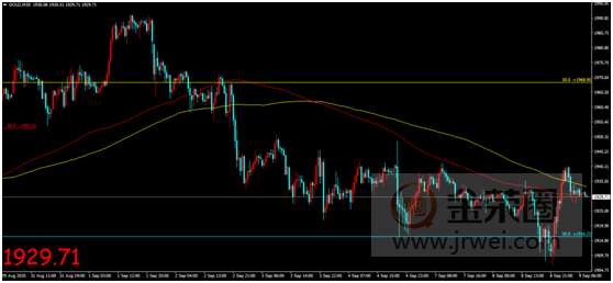 金荣中国：美元摆脱低位逐步走强，金价触底反弹涨势难言668 / author:Jinrong China340 / PostsID:1576758