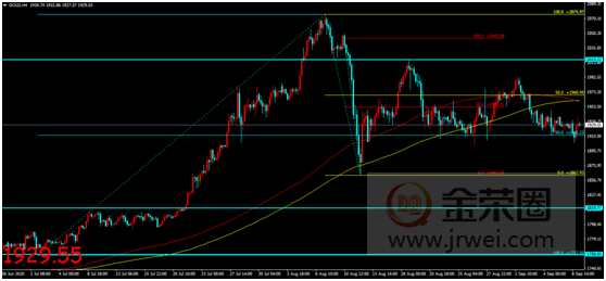 金荣中国：美元摆脱低位逐步走强，金价触底反弹涨势难言910 / author:Jinrong China340 / PostsID:1576758