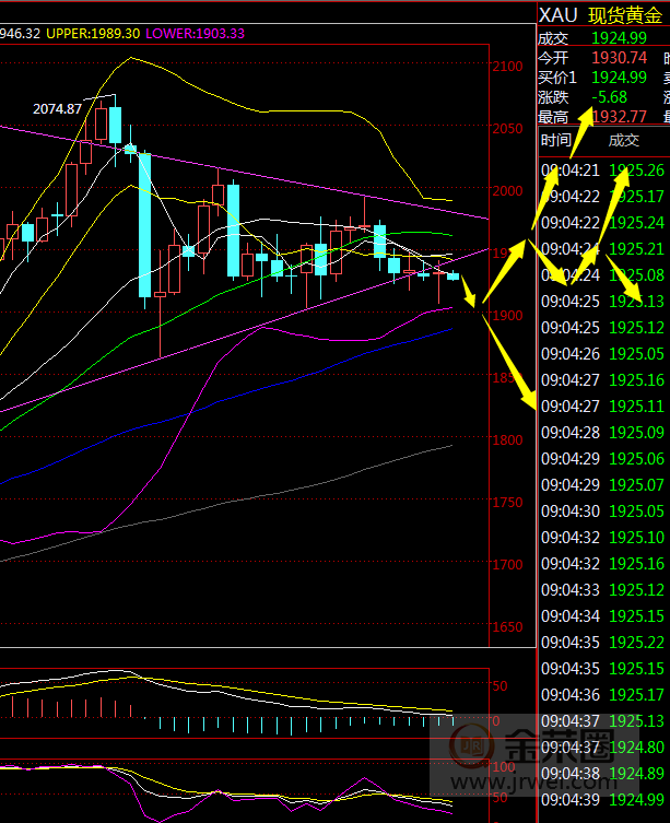 金荣中国：黄金探底回升继续震荡，关注1950-1900Breach338 / author:Jinrong China340 / PostsID:1576761