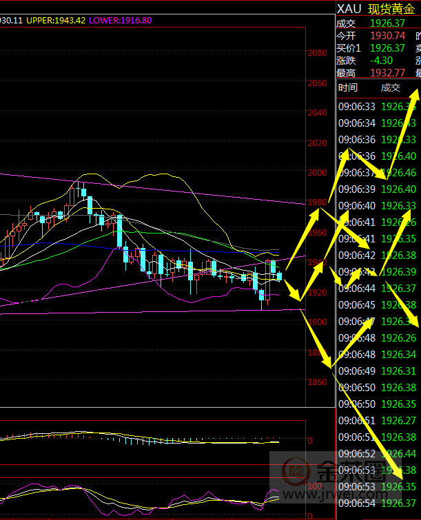 金荣中国：黄金探底回升继续震荡，关注1950-1900Breach748 / author:Jinrong China340 / PostsID:1576761