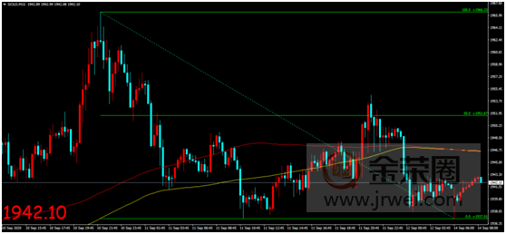 金荣中国：美联储利率决议超级周来袭，金价缺乏方向指引震荡维持714 / author:Jinrong China340 / PostsID:1577230