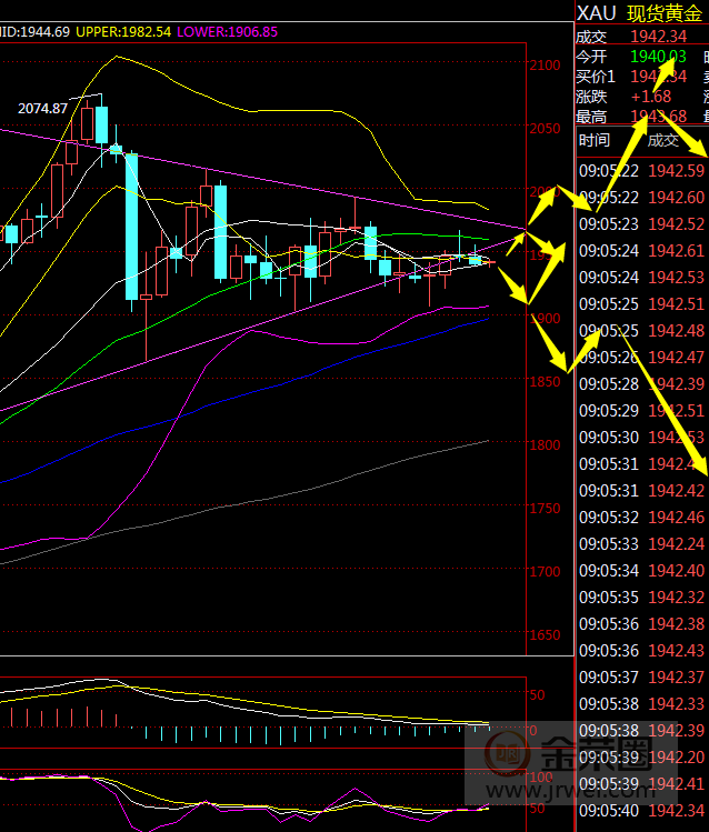 金荣中国：黄金震荡蓄势，本周关注1966-1900Breach286 / author:Jinrong China340 / PostsID:1577234