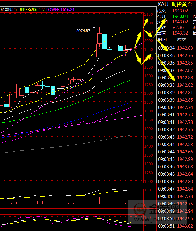 金荣中国：黄金震荡蓄势，本周关注1966-1900Breach355 / author:Jinrong China340 / PostsID:1577234