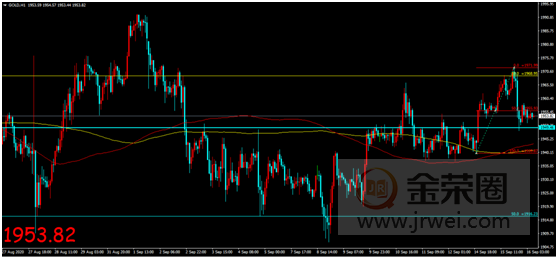 金荣中国：美联储利率决议公布临近，金价冲高回落或难改震荡339 / author:Jinrong China340 / PostsID:1577479