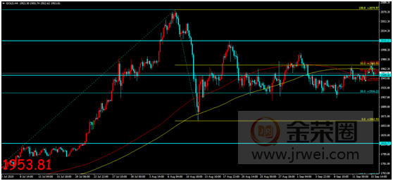 金荣中国：美联储利率决议公布临近，金价冲高回落或难改震荡554 / author:Jinrong China340 / PostsID:1577479