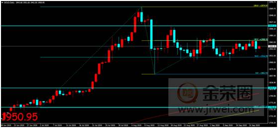 金荣中国：全球经济不确定提供支撑，金价触底反弹难改震荡789 / author:Jinrong China340 / PostsID:1577727
