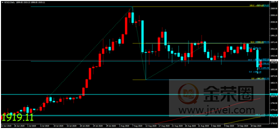 金荣中国：疫情二次爆发风险引发抛售，金价大幅走低VType reversal113 / author:Jinrong China340 / PostsID:1578059