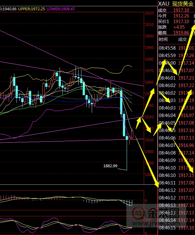 金荣中国：黄金抛盘跳水跌至1900下方后探底回升，仍没有确认转空991 / author:Jinrong China340 / PostsID:1578063