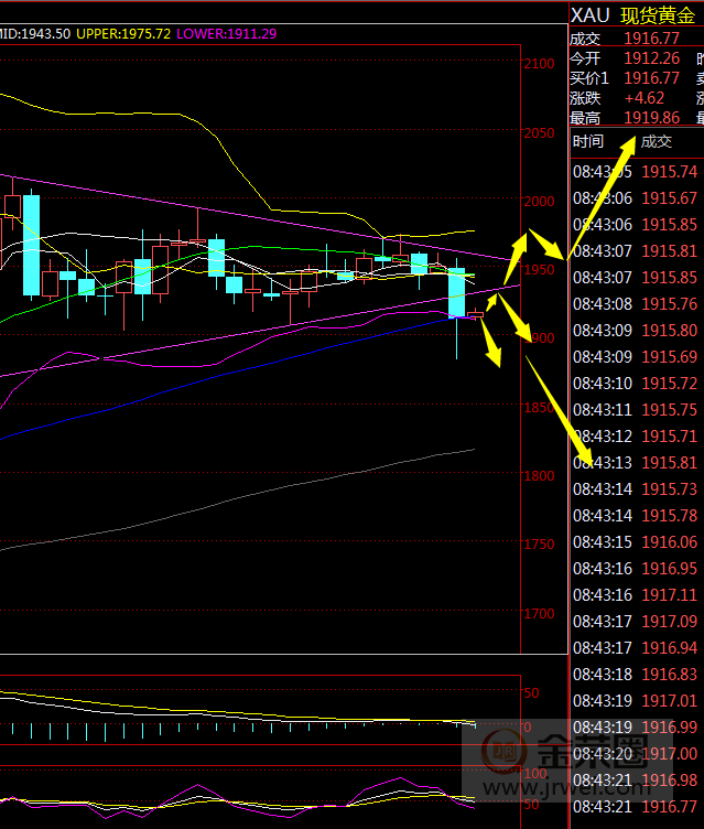金荣中国：黄金抛盘跳水跌至1900下方后探底回升，仍没有确认转空850 / author:Jinrong China340 / PostsID:1578063