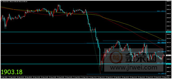 金荣中国：美元获避险提振强劲走高，金价反弹无力陷底部整理381 / author:Jinrong China340 / PostsID:1578190