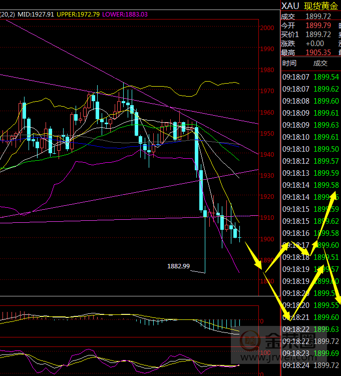 金荣中国：黄金短期维持弱势，或真要下跌冲击1860brace680 / author:Jinrong China340 / PostsID:1578194