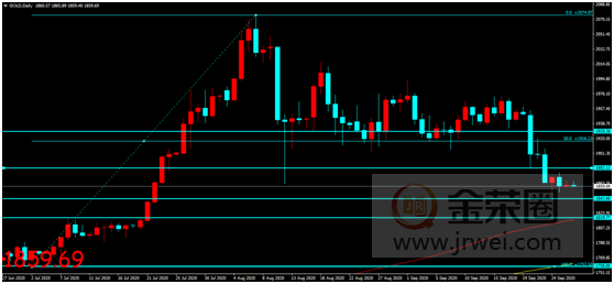 金荣中国：避险需求支撑美元走高，金价低点维持陷入整理50 / author:Jinrong China340 / PostsID:1578636