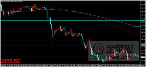 金荣中国：避险需求支撑美元走高，金价低点维持陷入整理707 / author:Jinrong China340 / PostsID:1578636
