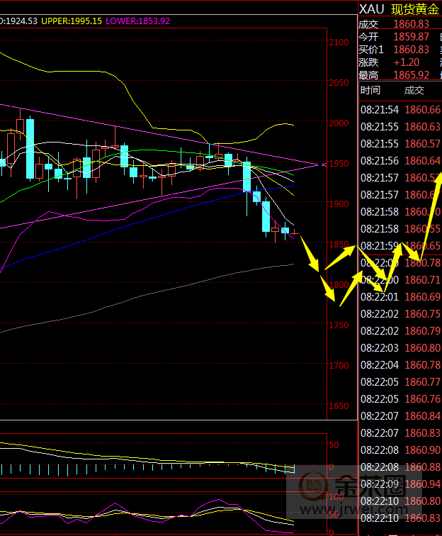 金荣中国：黄金本周继续探底下跌新低概率大907 / author:Jinrong China340 / PostsID:1578649