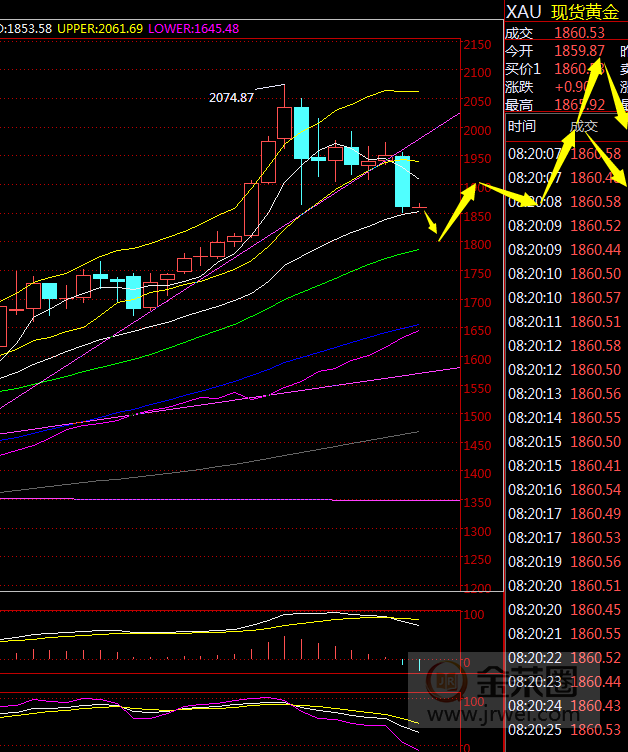 金荣中国：黄金本周继续探底下跌新低概率大682 / author:Jinrong China340 / PostsID:1578649