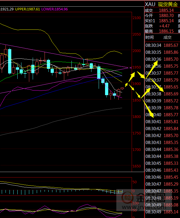 金荣中国：黄金企稳反弹，短期或将反弹考验1900pressure688 / author:Jinrong China340 / PostsID:1578762