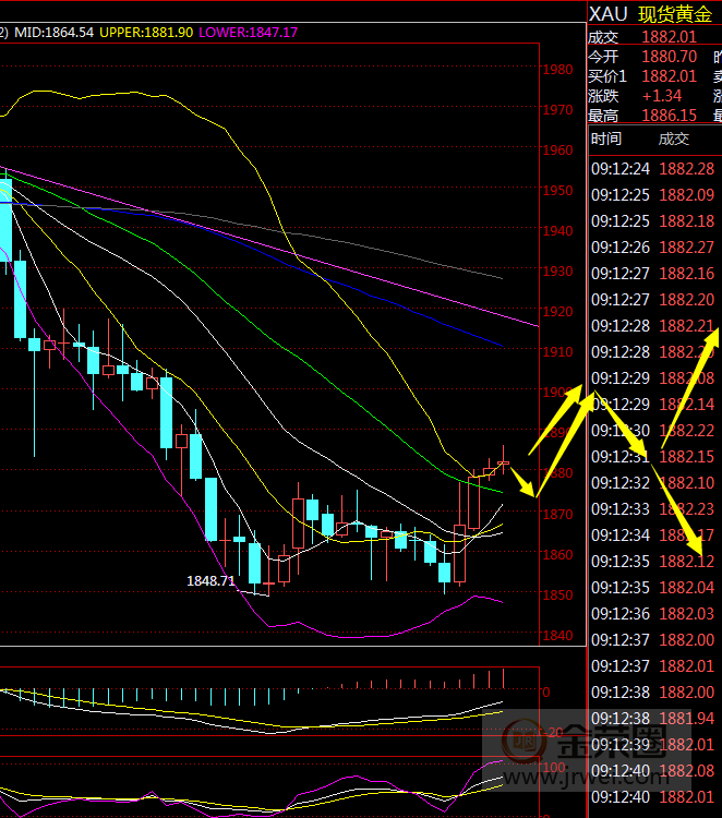 金荣中国：黄金企稳反弹，短期或将反弹考验1900pressure601 / author:Jinrong China340 / PostsID:1578762