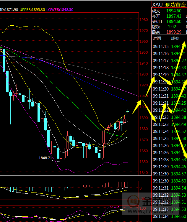 金荣中国：黄金关注1900关口多空争夺，出方向上下都有空间304 / author:Jinrong China340 / PostsID:1578893
