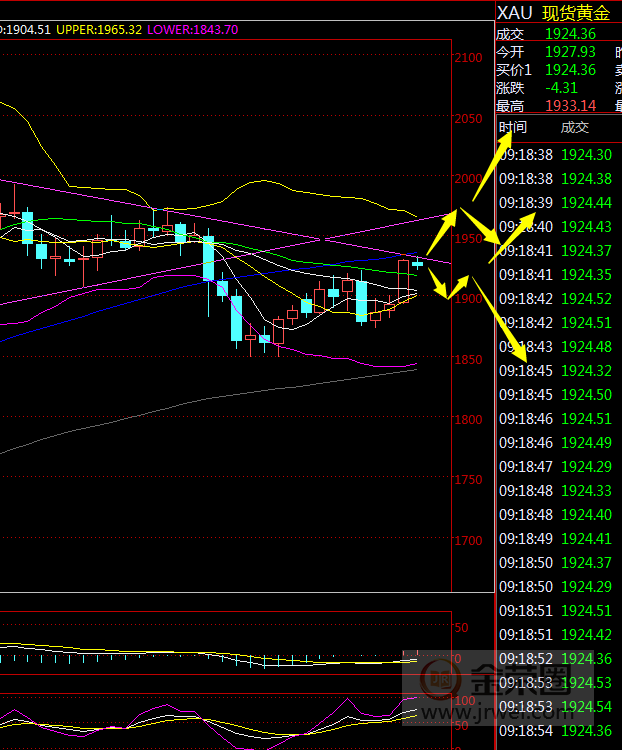 金荣中国：黄金进一步反弹，本周关注1930-1935关键压力536 / author:Jinrong China340 / PostsID:1579779