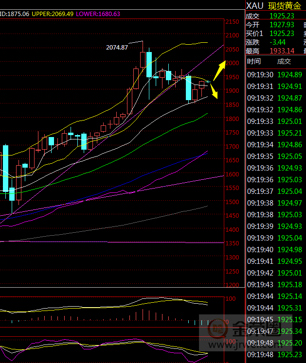 金荣中国：黄金进一步反弹，本周关注1930-1935关键压力3 / author:Jinrong China340 / PostsID:1579779