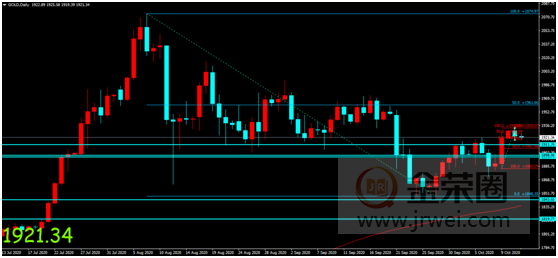 金荣中国：疫情二次爆发风险持续发酵，金价冲高回落陷高位整理883 / author:Jinrong China340 / PostsID:1579935