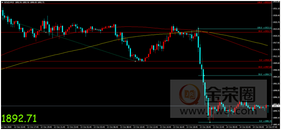 金荣中国：IMF上调全球GDP增速预期，金价扩大回落或难改震荡217 / author:Jinrong China340 / PostsID:1580087