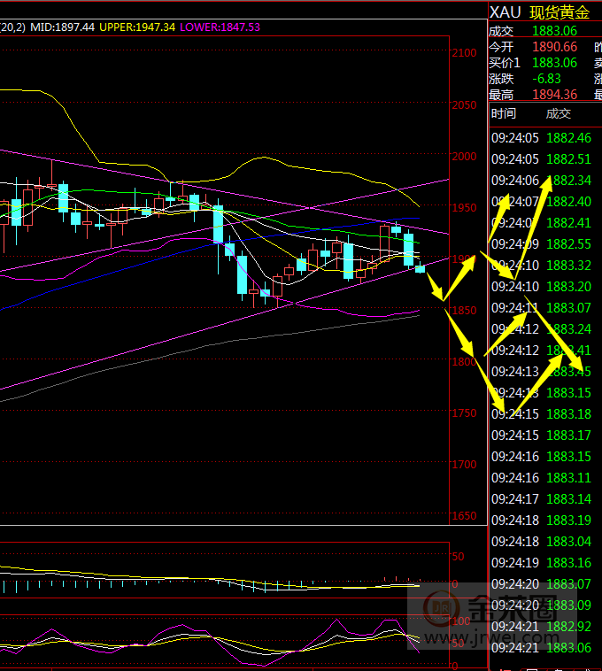 金荣中国：黄金再次跳水回落，关注1873and1848brace81 / author:Jinrong China340 / PostsID:1580094