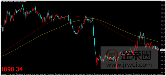 金荣中国：经济复苏不确定性提供支撑，金价低位反弹震荡趋势维持220 / author:Jinrong China340 / PostsID:1580232