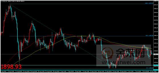 金荣中国：经济复苏不确定性提供支撑，金价低位反弹震荡趋势维持737 / author:Jinrong China340 / PostsID:1580232