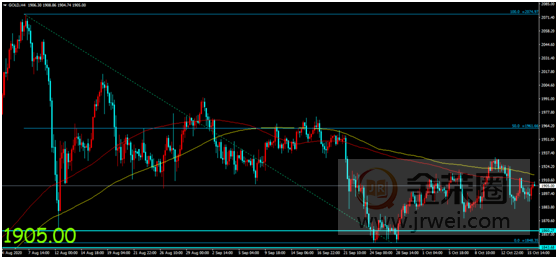 金荣中国：疫情局势持续提供避险需求，金价获支撑影响震荡趋势维持442 / author:Jinrong China340 / PostsID:1580367