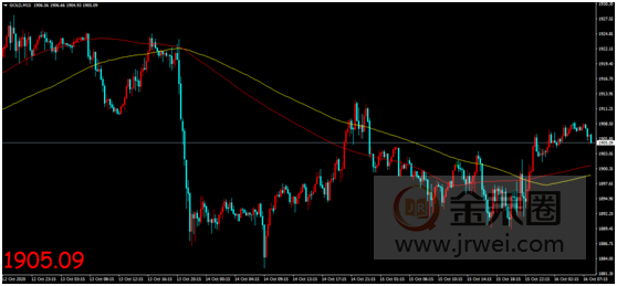 金荣中国：疫情局势持续提供避险需求，金价获支撑影响震荡趋势维持63 / author:Jinrong China340 / PostsID:1580367
