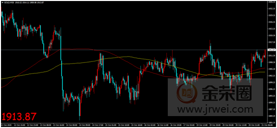 金荣中国：美刺激计划大选前或达成，金价触底反弹维持震荡153 / author:Jinrong China340 / PostsID:1580894