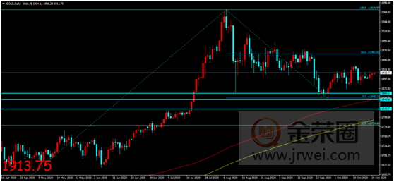 金荣中国：美刺激计划大选前或达成，金价触底反弹维持震荡525 / author:Jinrong China340 / PostsID:1580894