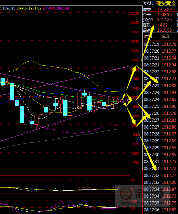 金荣中国：黄金美大选前将持续震荡764 / author:Jinrong China340 / PostsID:1580900